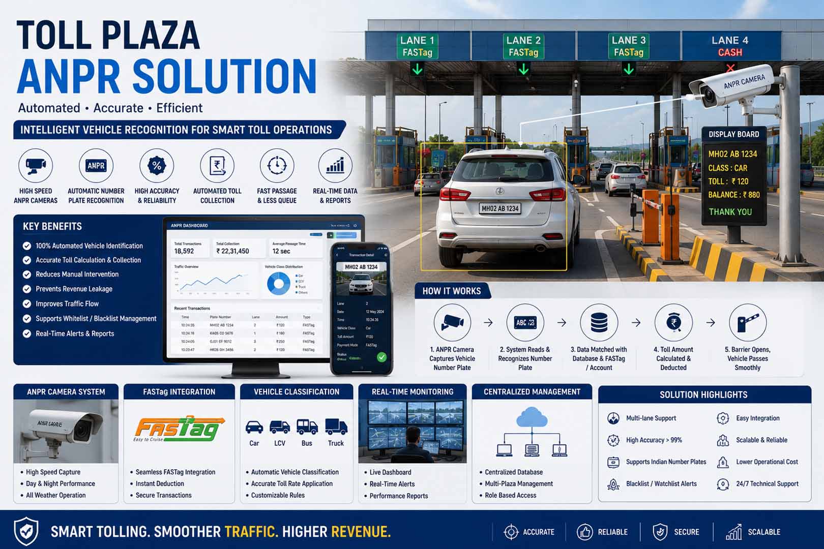 AI-powered Toll Plaza ANPR Solution featuring automatic number plate recognition, FASTag verification, vehicle classification, automated toll collection and real-time highway traffic monitoring